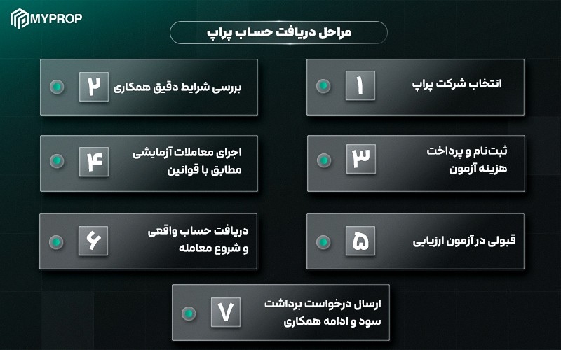 پراپ‌تریدینگ