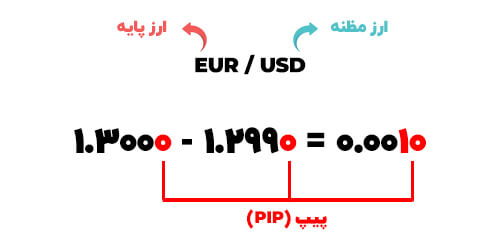 اسپرد در فارکس