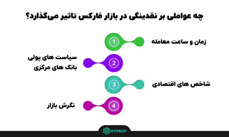  چه عواملی بر نقدینگی در بازار فارکس تاثیر می‌گذارد؟