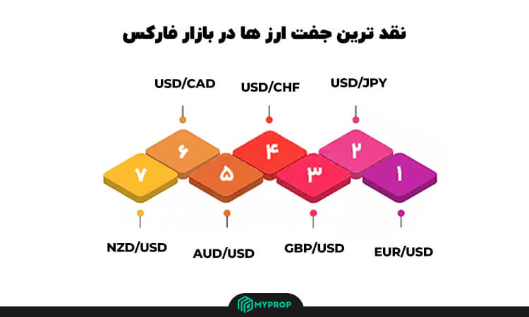  نقد ترین جفت ارز ها در بازار فارکس