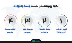نحوه محاسبه نسبت ریسک به ریوارد