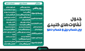 تفاوت‌های کلیدی بین حساب های ریل و دمو