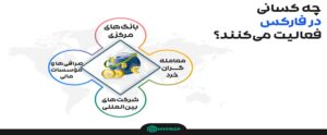 چه کسانی در فارکس فعالیت می‌کنند؟