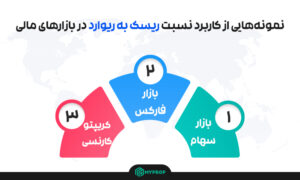 نمونه‌هایی از کاربرد نسبت ریسک به ریوارد در بازارهای مالی