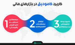  کاربرد کامودیتی در بازارهای مالی