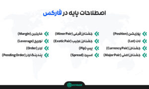 اصطلاحات پایه در فارکس