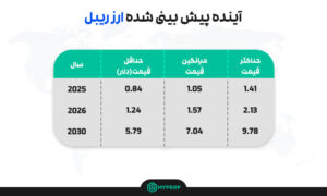 آینده ی ریپل