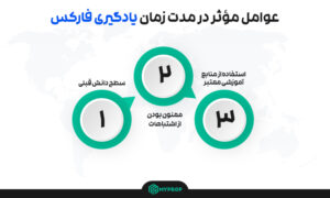 عوامل مؤثر در مدت زمان یادگیری فارکس