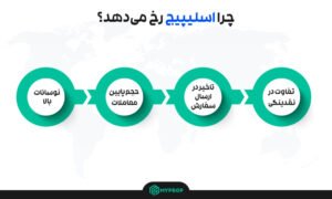 چرا اسلیپیج رخ میدهد