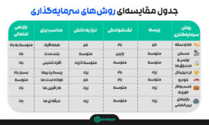 روش های سرمایه گذاری